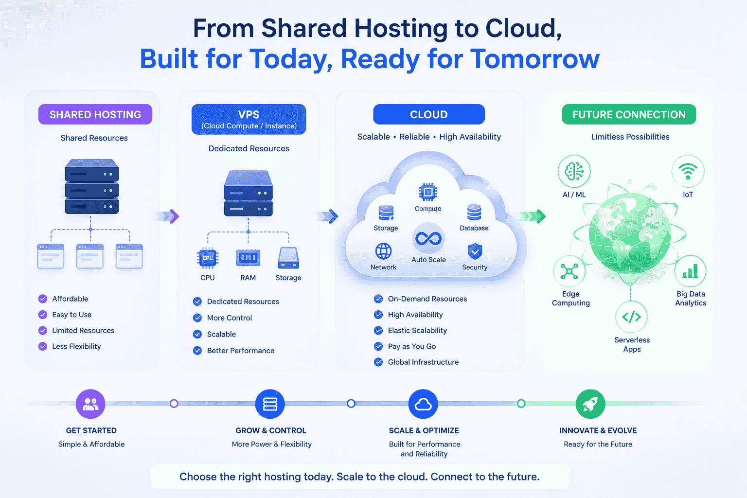 Hosting Mà Không Cần Chạm Vào Server: Giải Pháp Nào Cho Người Không Rành IT?