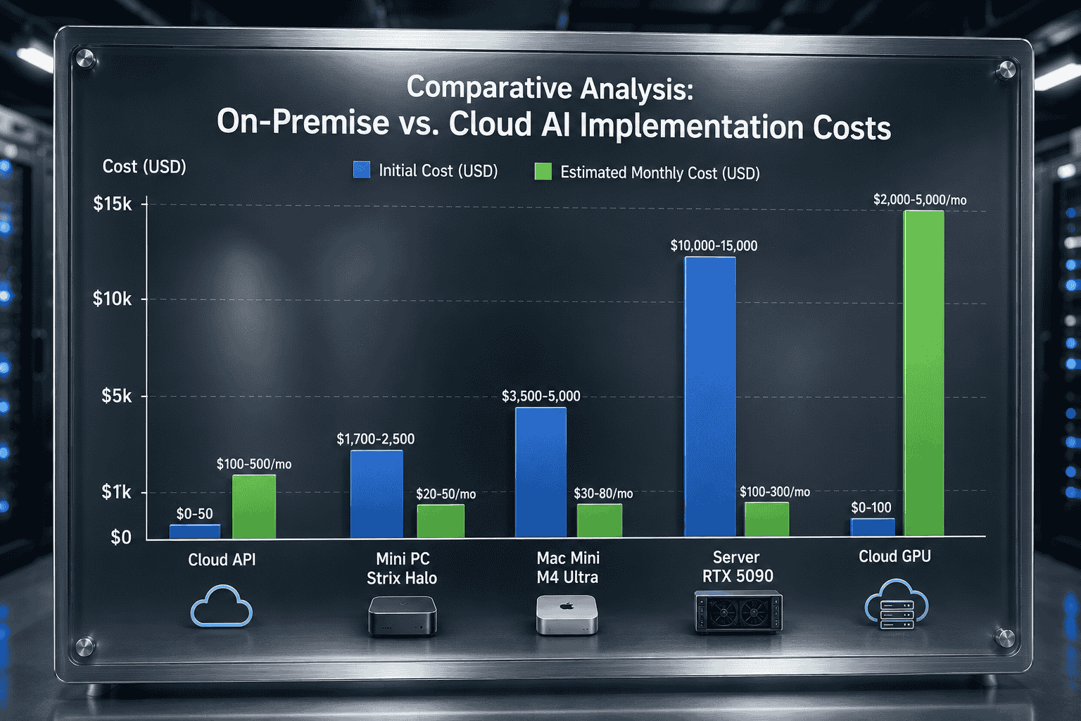 Bảng so sánh chi phí giữa các phương án on-prem và cloud